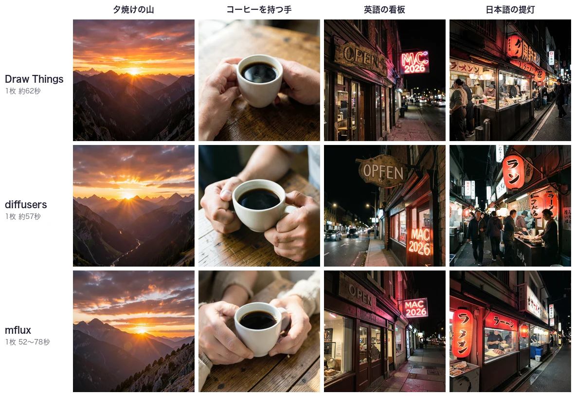 同じFLUX.2 klein 4B・同じ種で、Draw Things・diffusers・mfluxが描いた4つの画像を並べた比較。英語の看板はdiffusersがOPFENと誤り、Draw ThingsはMACが崩れ気味