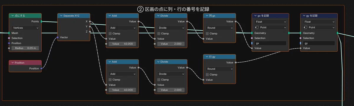 ノードエディタの枠「② 区画の点に列・行の番号を記録」。Mesh to Points、Position、Separate XYZ、Add、Divide、Round を通して、Store Named Attribute で gx と gy を記録している