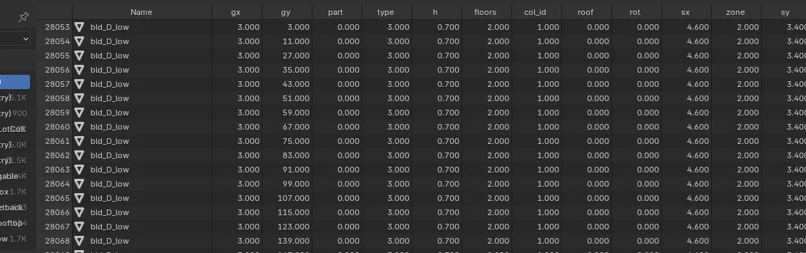 Blenderのスプレッドシート。建物の分身ごとに gx、gy、part、type、h、floors、col_id、roof、rot、sx、zone、sy の値が並ぶ