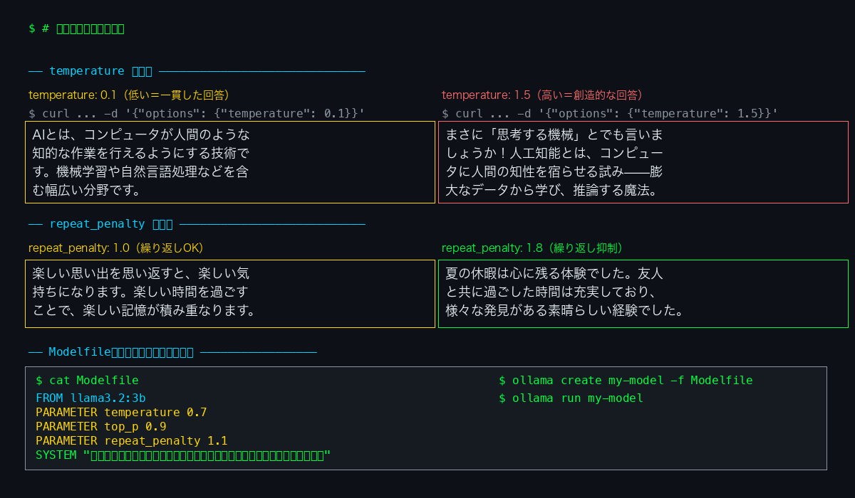 パラメータ比較テストの結果
