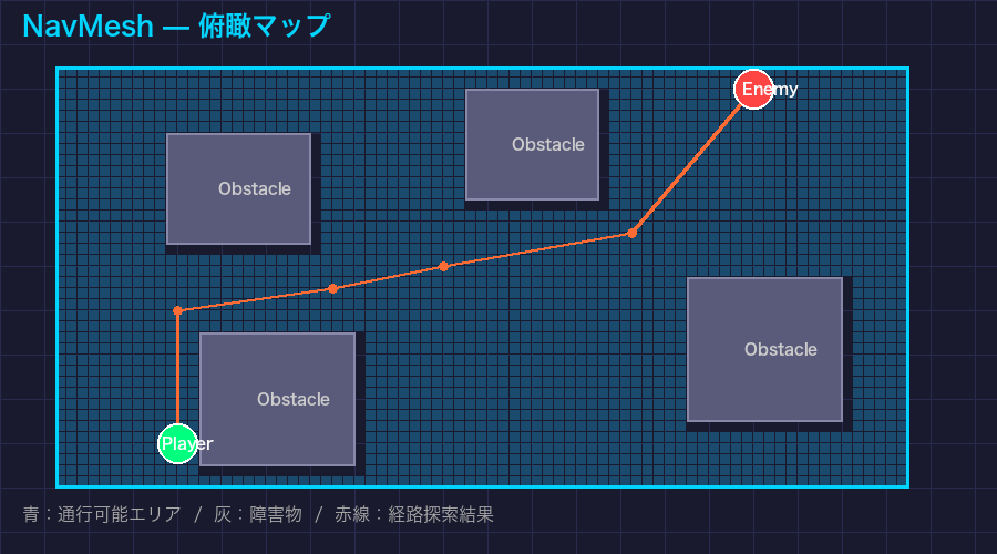 NavMeshの俯瞰イメージ