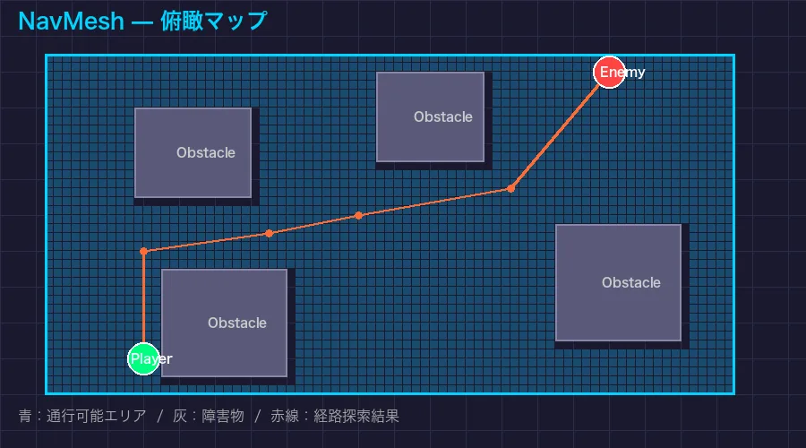 NavMeshの俯瞰イメージ