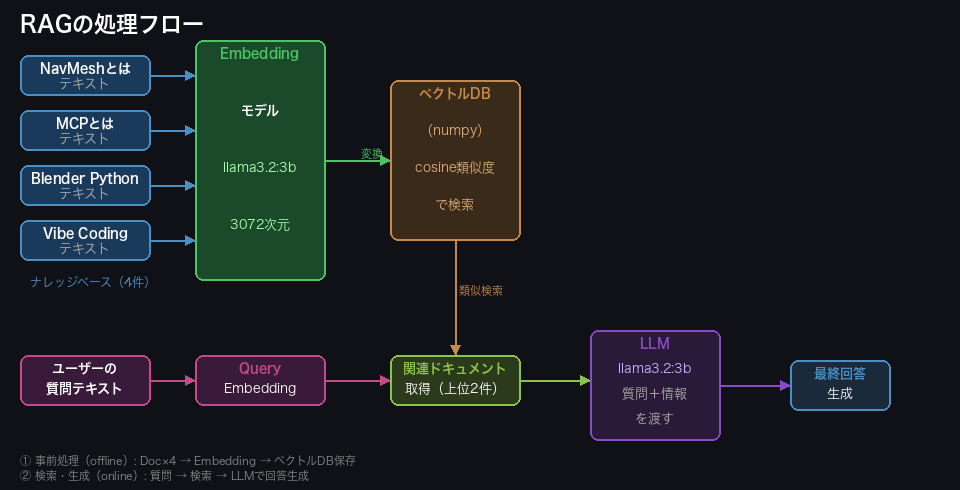 RAGの処理フロー図