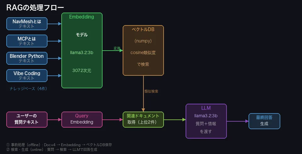 RAGの処理フロー図