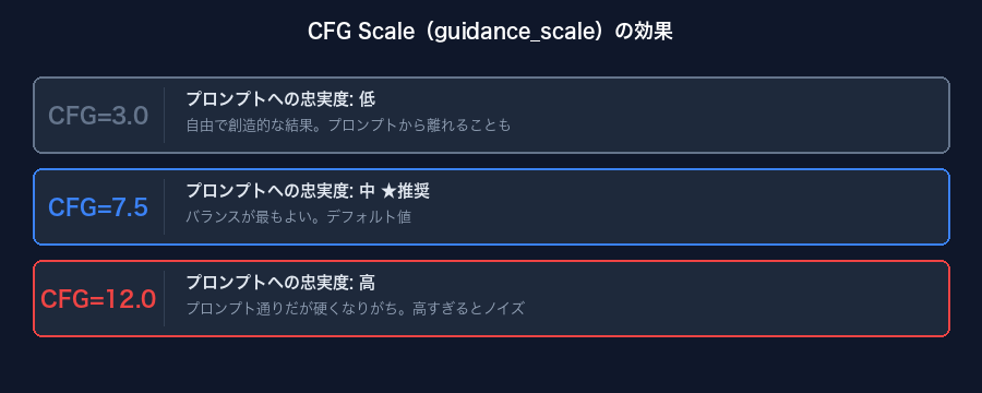 CFG Scaleの効果解説