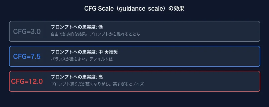 CFG Scaleの効果解説