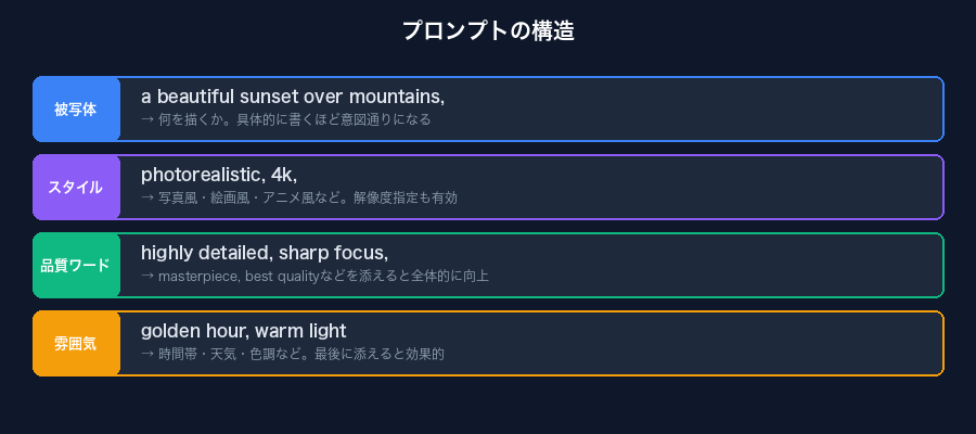 プロンプトの構造解説
