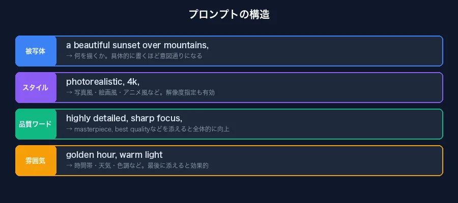 プロンプトの構造解説