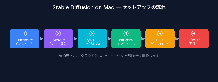 Stable Diffusion セットアップの流れ