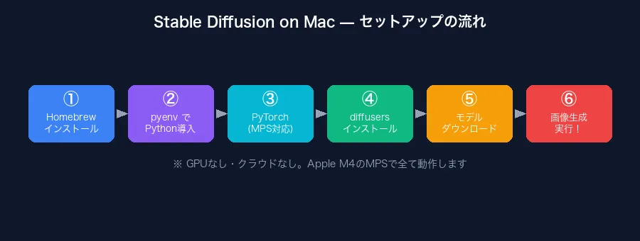 Stable Diffusion セットアップの流れ