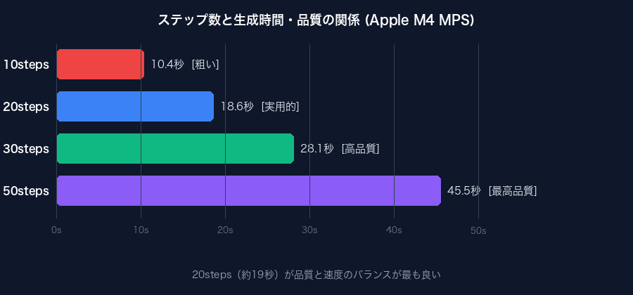 ステップ数と生成時間の比較グラフ