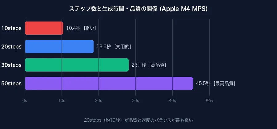ステップ数と生成時間の比較グラフ
