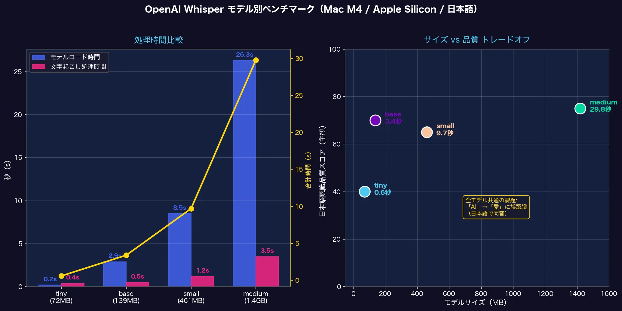 Whisperモデル別ベンチマーク