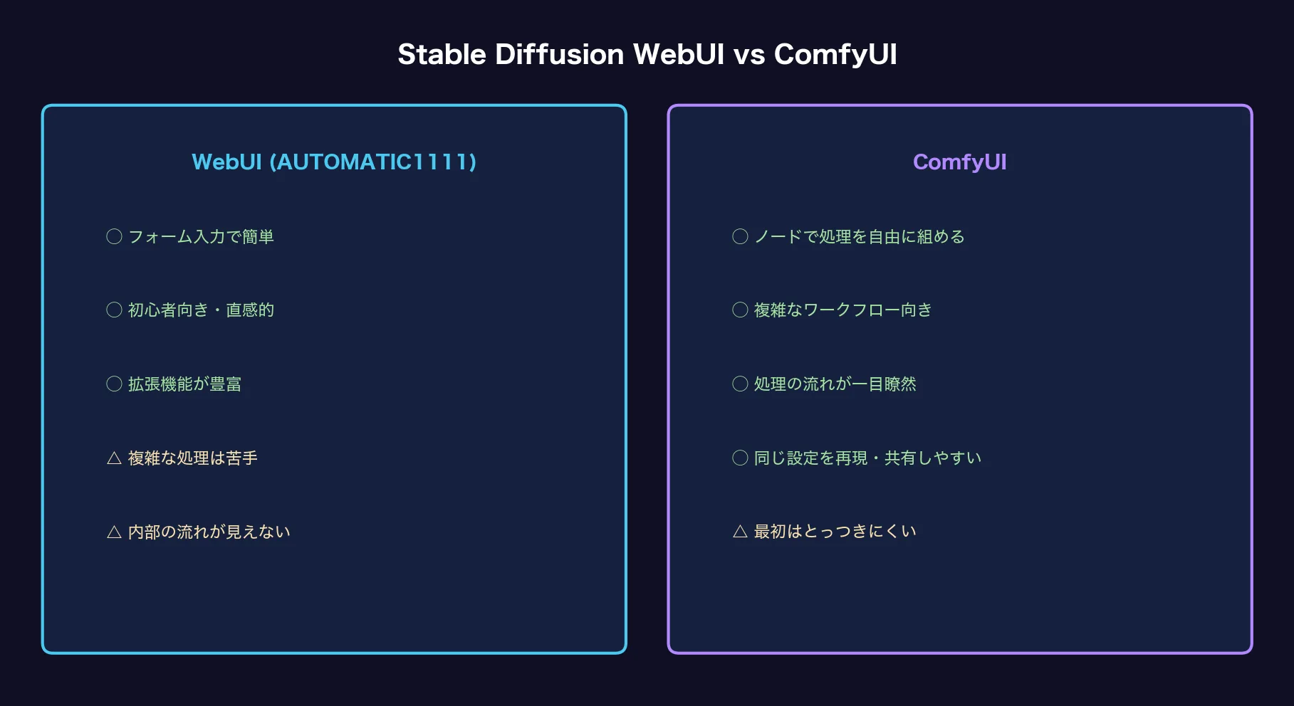 WebUIとComfyUIの比較