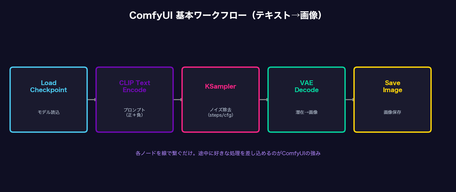ComfyUI基本ワークフローの流れ