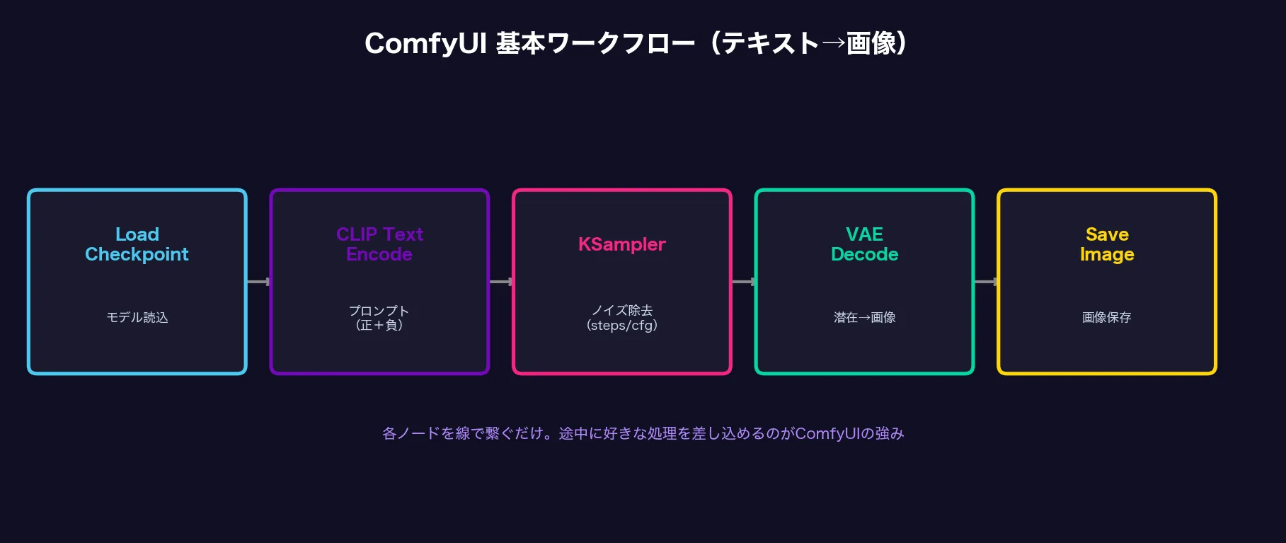 ComfyUI基本ワークフローの流れ