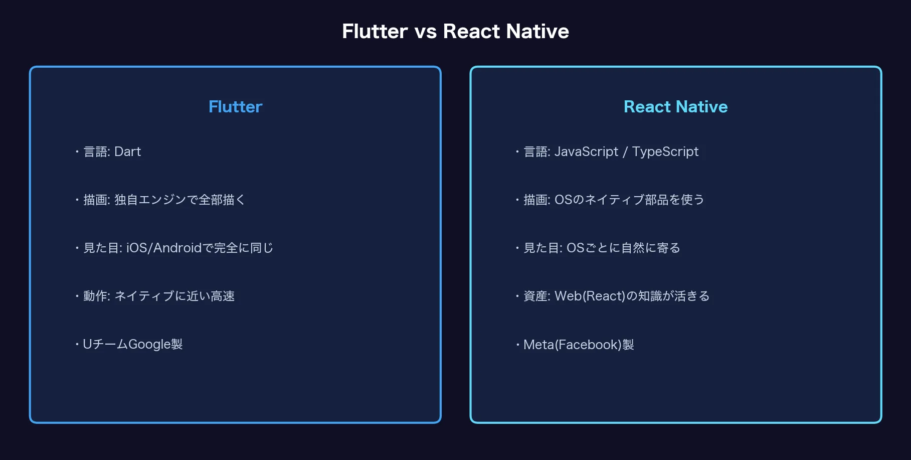 FlutterとReact Nativeの比較