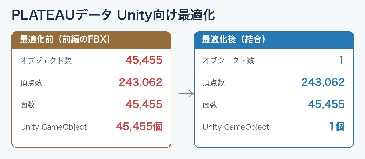 最適化前後の比較：オブジェクト数45,455から1へ