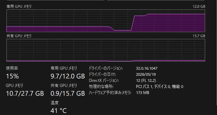 タスクマネージャーのGPUメモリ。専用9.7/12.0GB、共有0.9/15.7GB