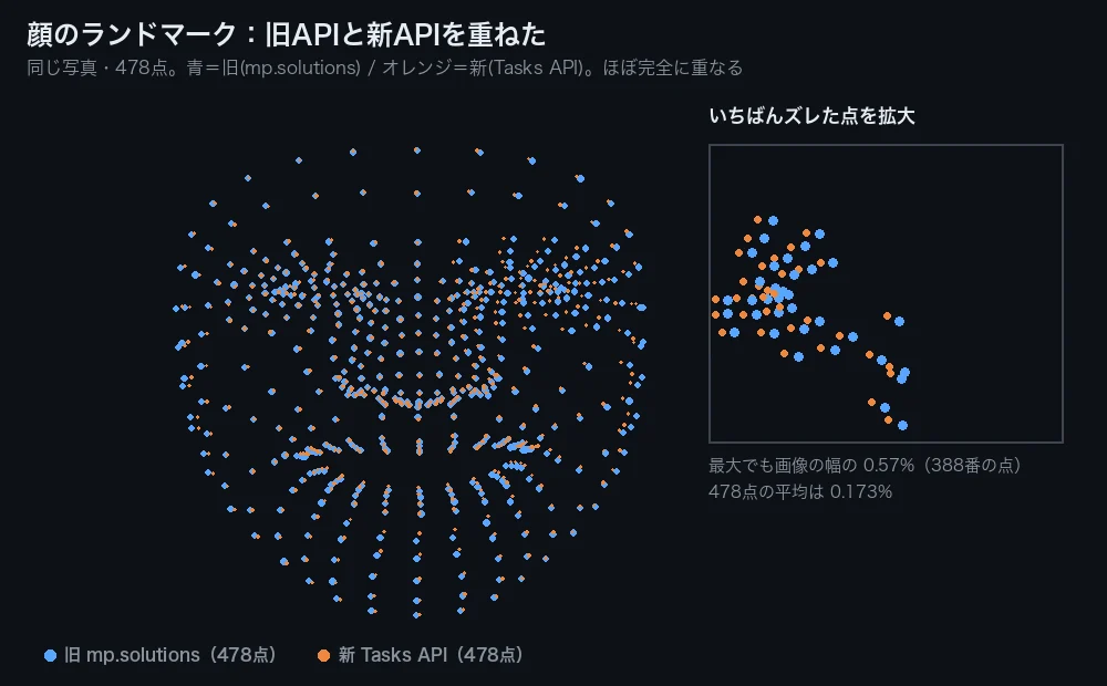 顔のランドマークを旧APIと新APIで重ねた図。ほぼ完全に一致している