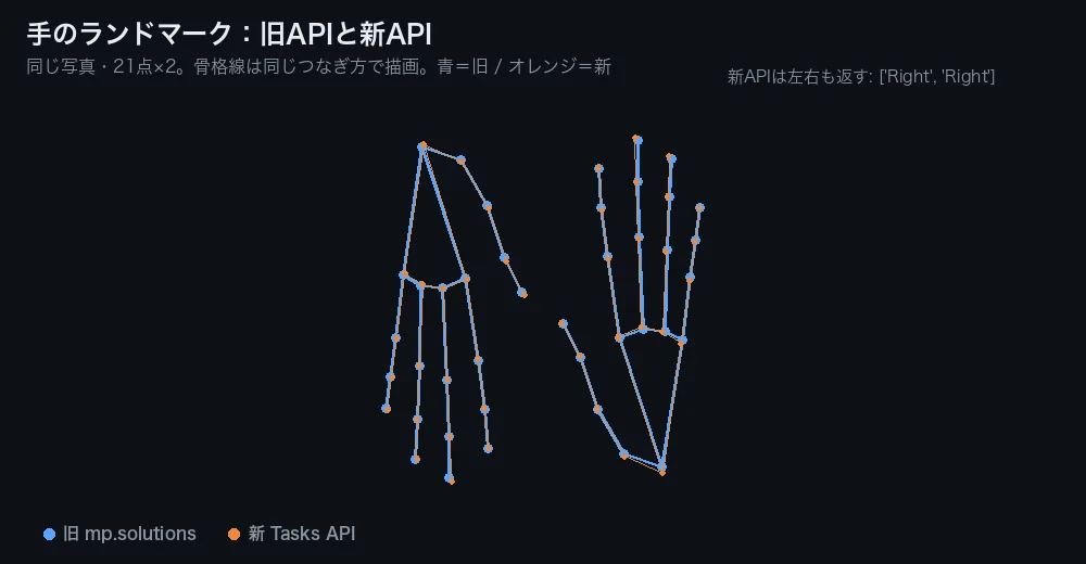 手のランドマークを旧APIと新APIで重ねた図