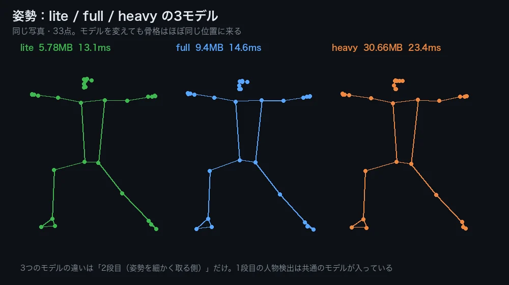 lite・full・heavyの3モデルで検出した姿勢の骨格。ほぼ同じに見える