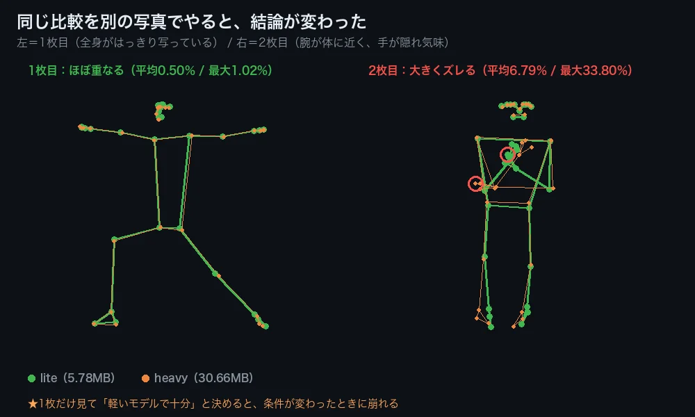 2枚の写真でlite対heavyを比較した図。2枚目では大きくズレている