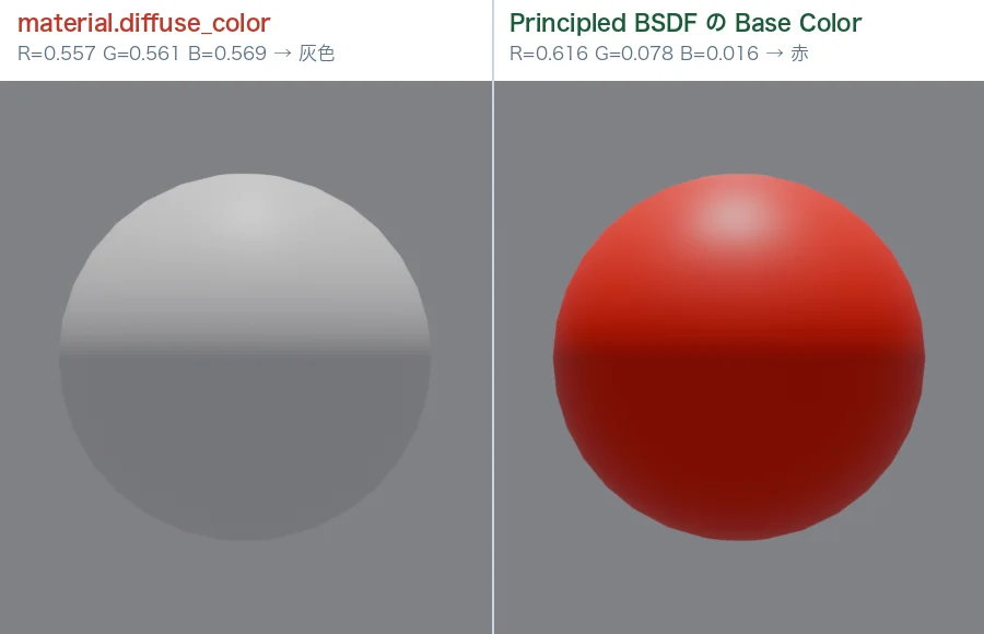 同じ「赤いマテリアルを割り当てる」コードで作った2つの球。左のdiffuse_colorだけのものは灰色、右のBase Colorを設定したものは赤くレンダリングされている