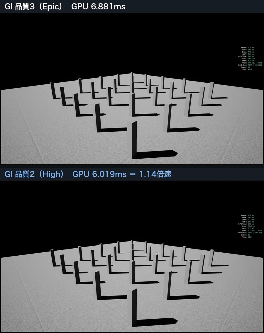 Lumenの品質3と品質2を同じ構図で並べた比較。見た目はほぼ同じでGPU時間だけ違う