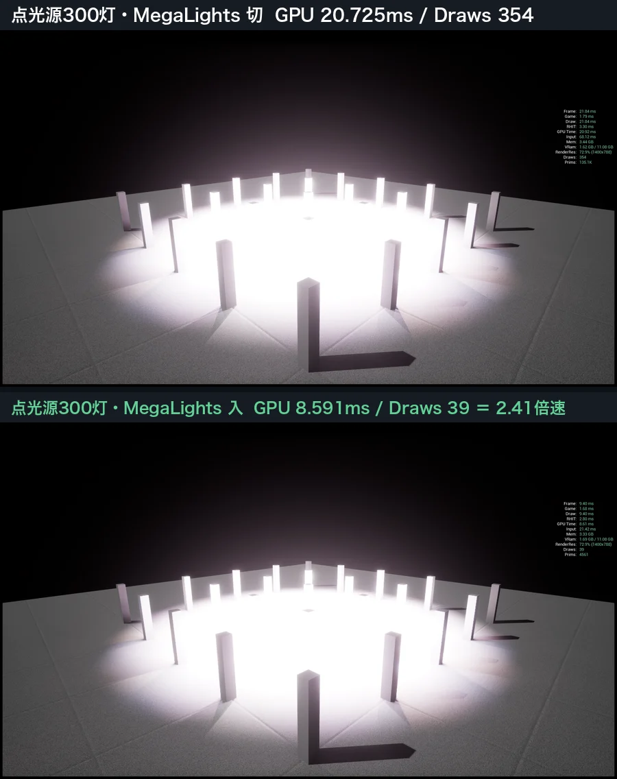 点光源300灯のシーンでMegaLightsの入と切を並べた比較。絵はほぼ同じでGPU時間とDrawsが大きく違う
