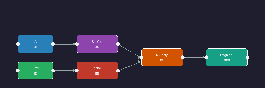 Shader Graphのノード接続例（UV→Sin→Multiply→Fragment）