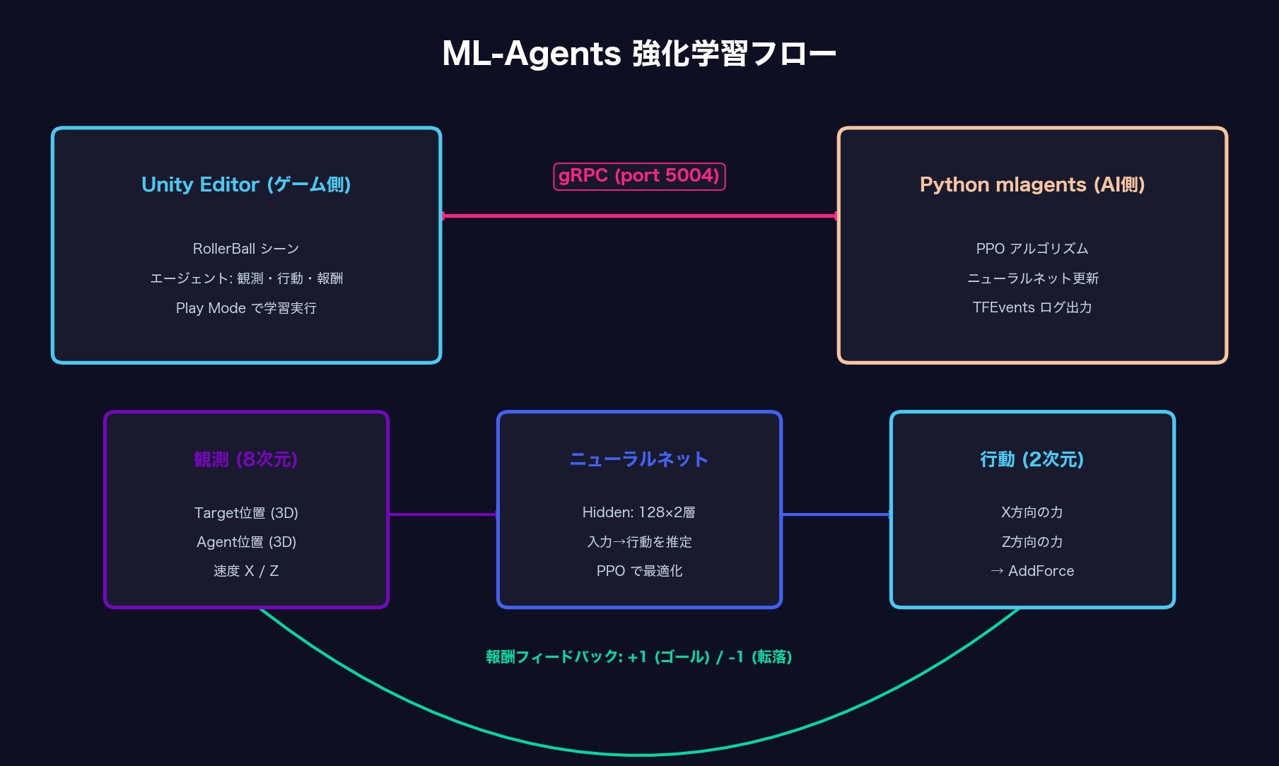 ML-Agents アーキテクチャ図