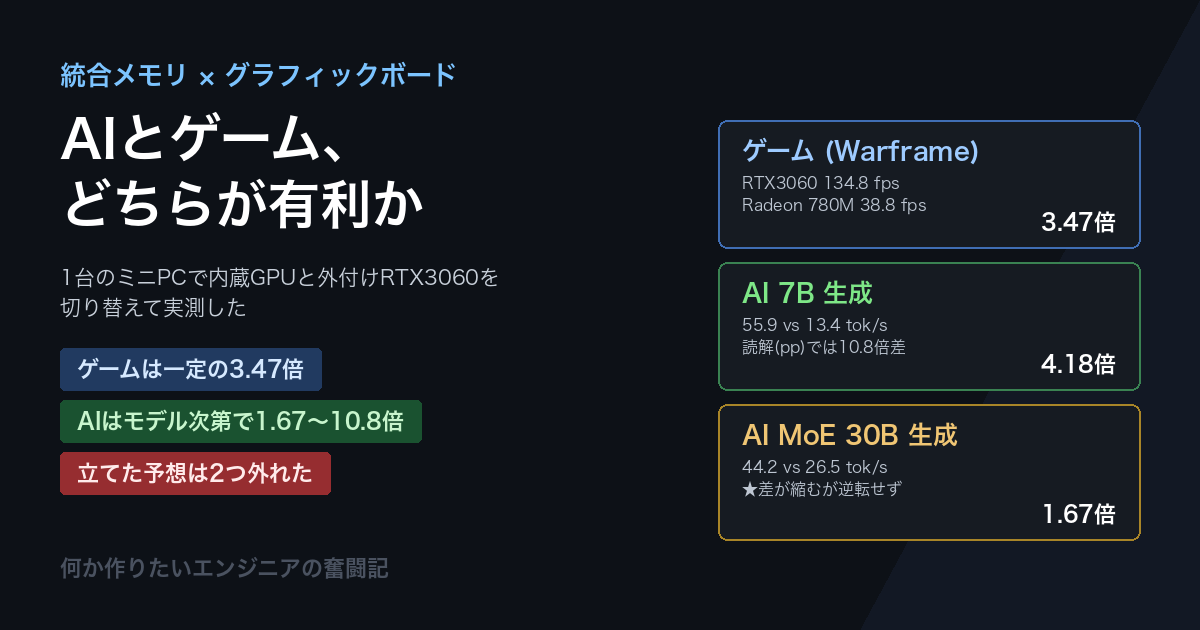 統合メモリ構成とグラボ構成、AIとゲームでどちらが有利か〜ミニPC＋eGPUで両方試す〜
