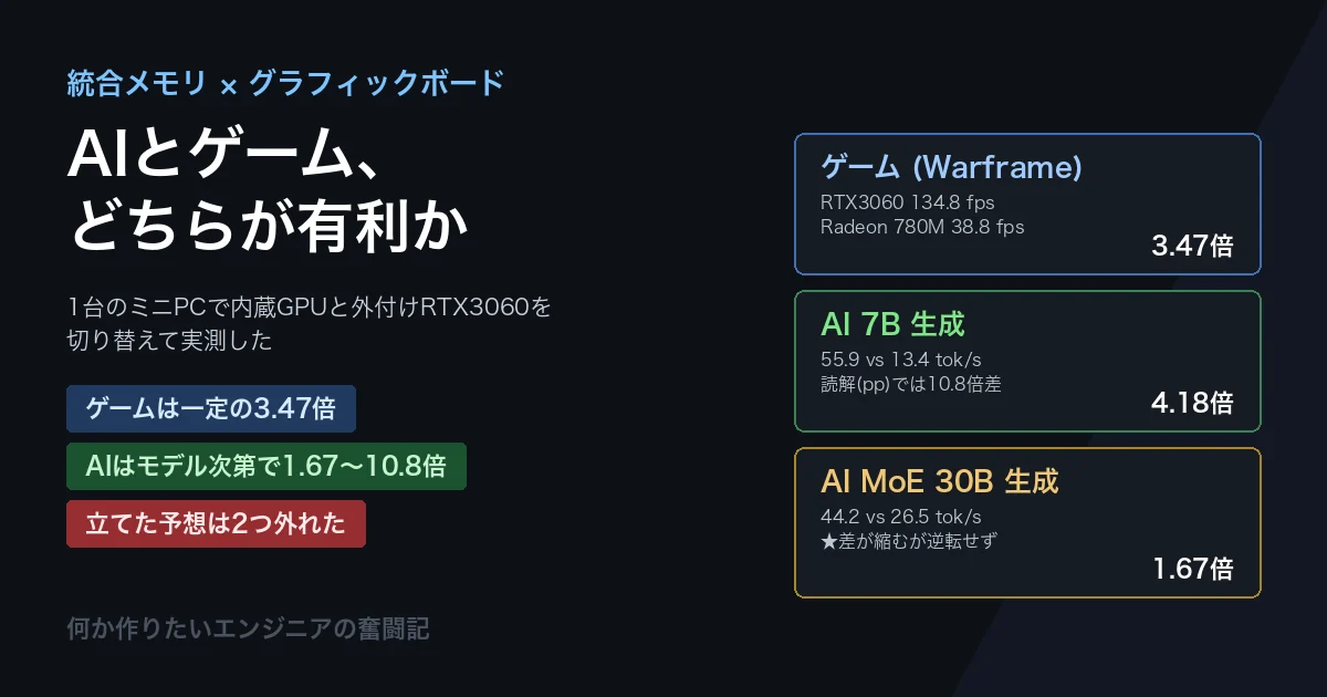 統合メモリ構成とグラボ構成 AIとゲームでどちらが有利か ミニPCとeGPUで両方試す
