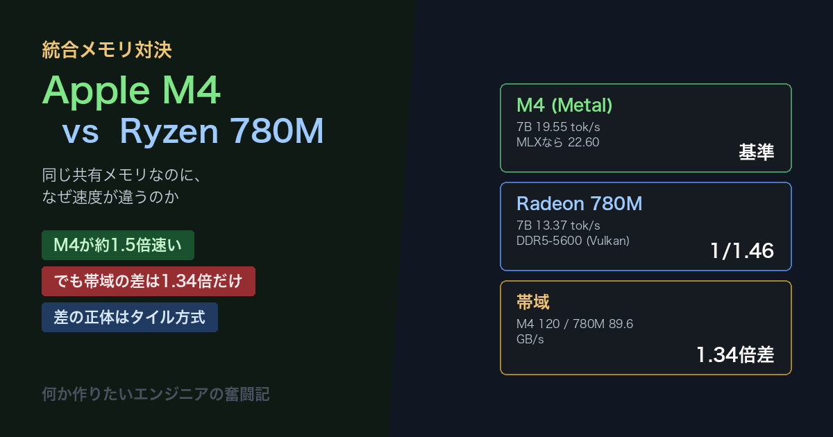 統合メモリ対決：Apple M4 vs Ryzen 780M〜同じ共有メモリなのに、なぜ速度が違うのか〜