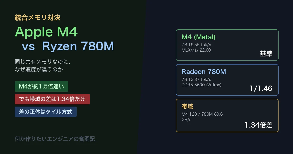 統合メモリ対決 Apple M4 vs Ryzen 780M 同じ共有メモリなのになぜ速度が違うのか