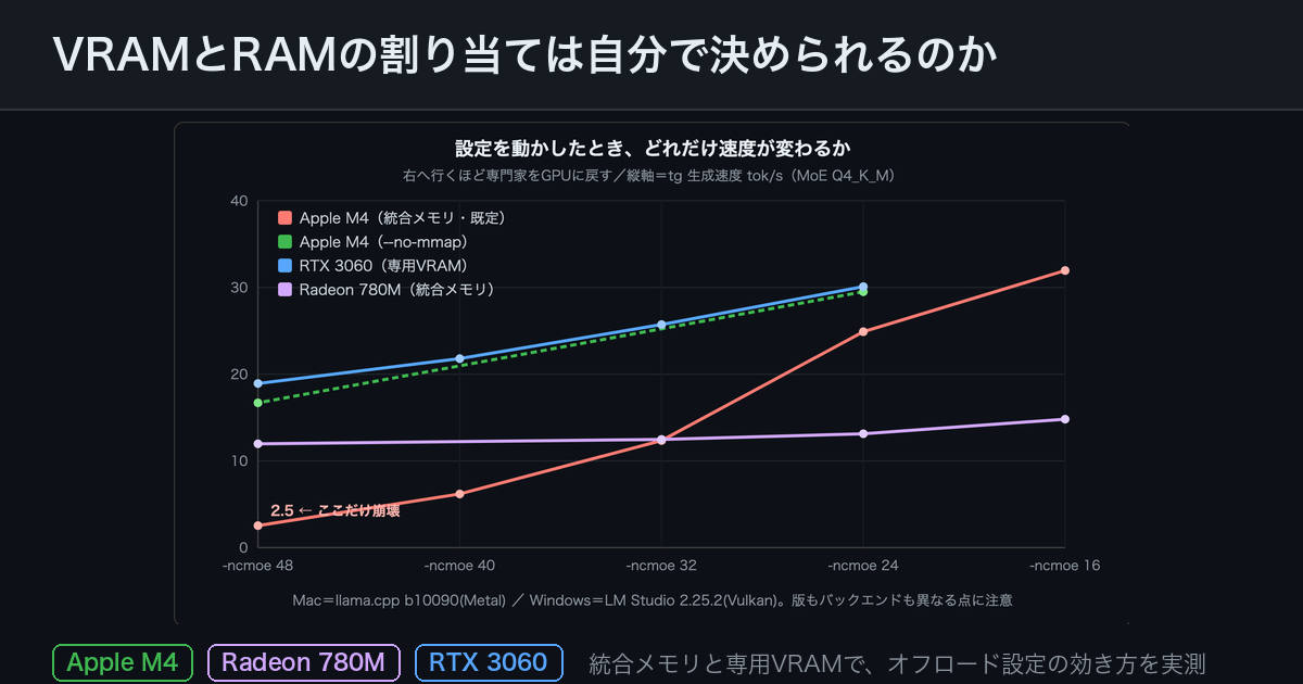 VRAMとRAMの割り当ては自分で決められるのか〜統合メモリと専用VRAMで、オフロード設定の効き方を比べる〜