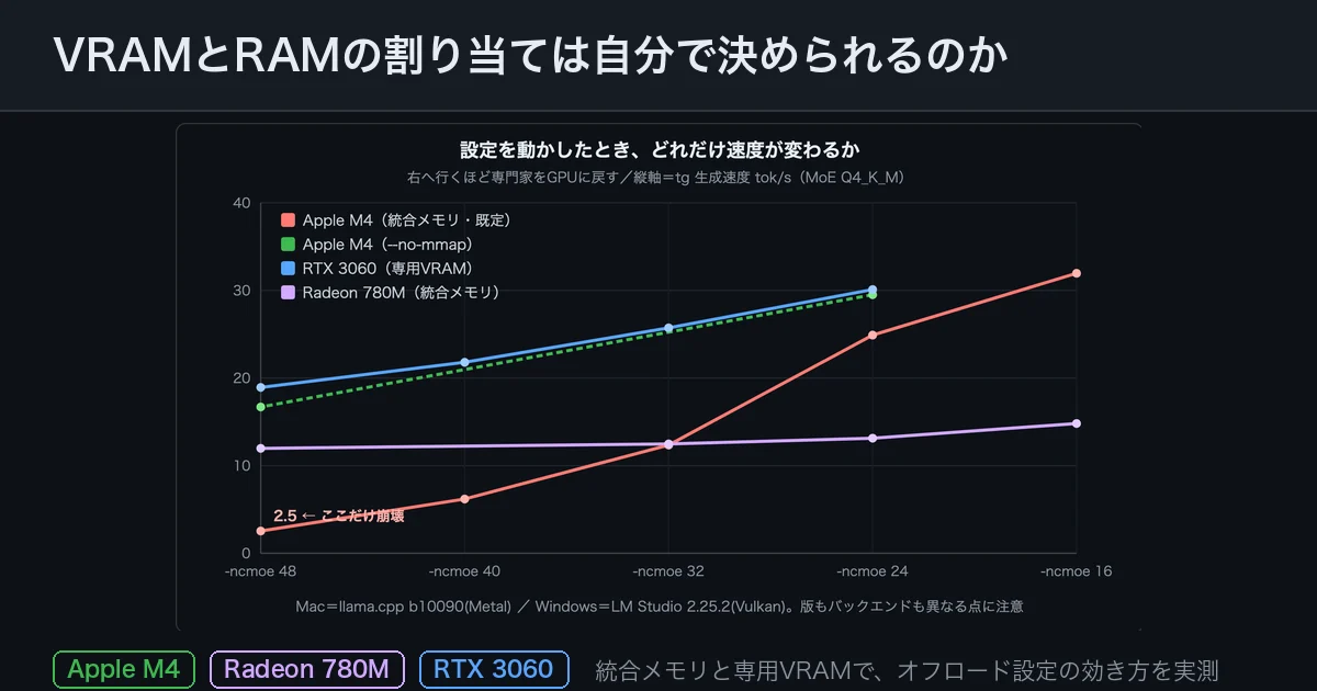 VRAMとRAMの割り当ては自分で決められるのか 統合メモリと専用VRAMでオフロード設定の効き方を比べる