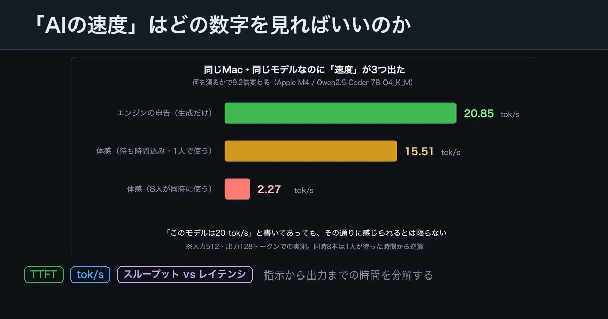 「AIの速度」はどの数字を見ればいいのか 指示から出力までの時間を分解する