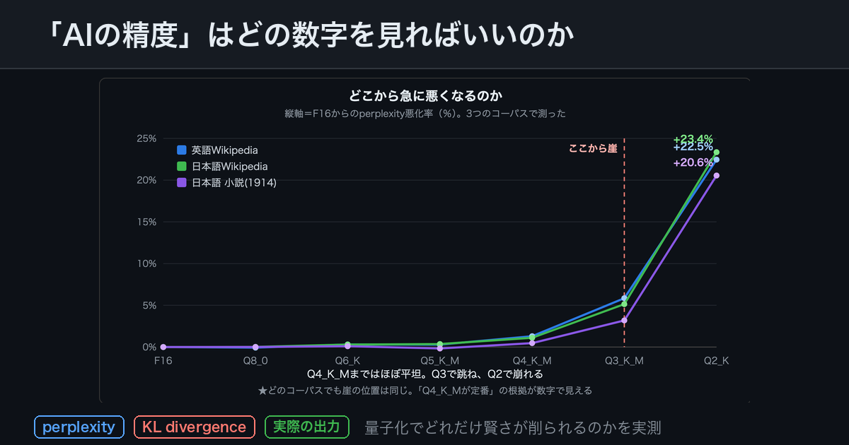 「AIの精度」はどの数字を見ればいいのか〜量子化でどれだけ賢さが削られるのかを実測する〜