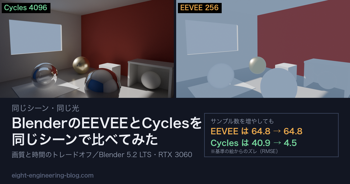 BlenderのEEVEEとCyclesを同じシーンで比べてみた〜「Cyclesは遅い」の正体はノイズ除去だった〜