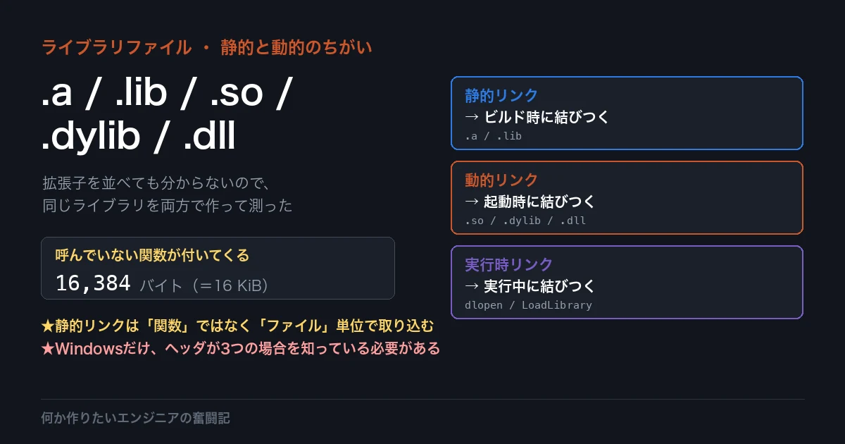 ライブラリファイルの正体 .a / .lib / .so / .dylib / .dll は何が違うのか